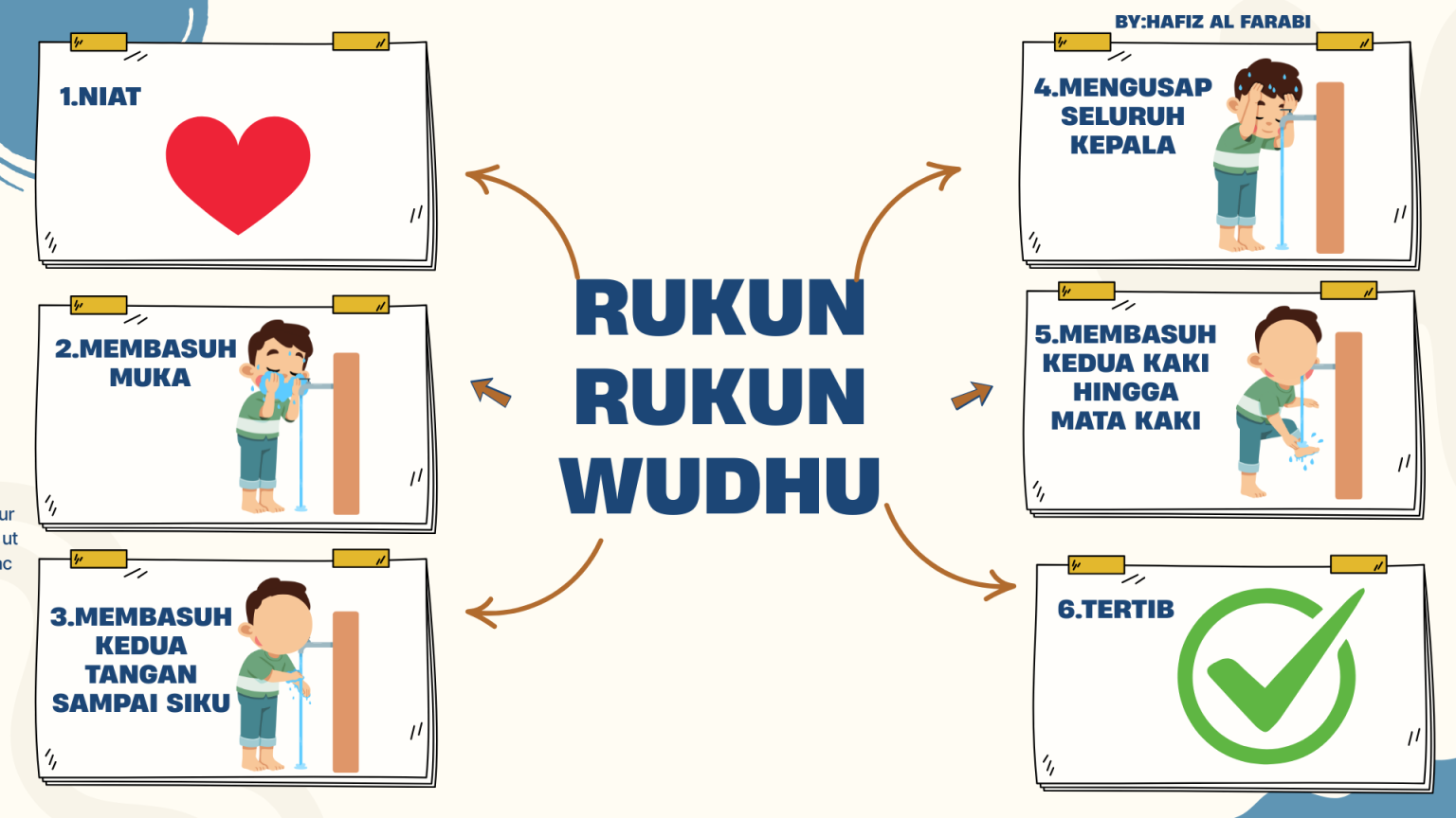 Rukun Rukun Wudhu This Is Hafiz Al Farabi Website